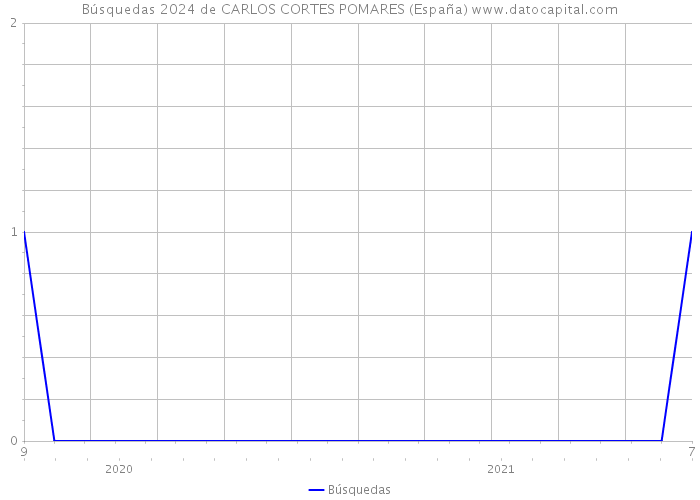 Búsquedas 2024 de CARLOS CORTES POMARES (España) 