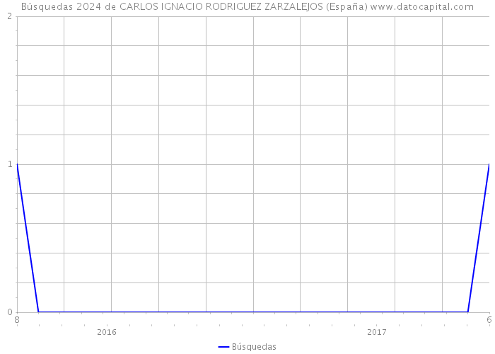 Búsquedas 2024 de CARLOS IGNACIO RODRIGUEZ ZARZALEJOS (España) 