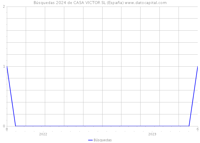 Búsquedas 2024 de CASA VICTOR SL (España) 