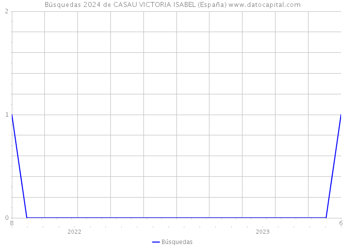 Búsquedas 2024 de CASAU VICTORIA ISABEL (España) 