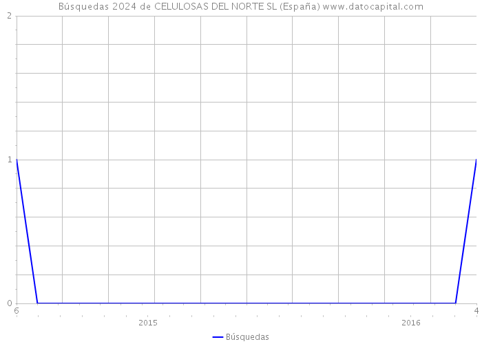 Búsquedas 2024 de CELULOSAS DEL NORTE SL (España) 