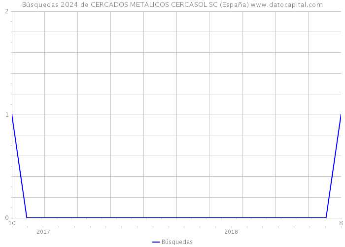 Búsquedas 2024 de CERCADOS METALICOS CERCASOL SC (España) 