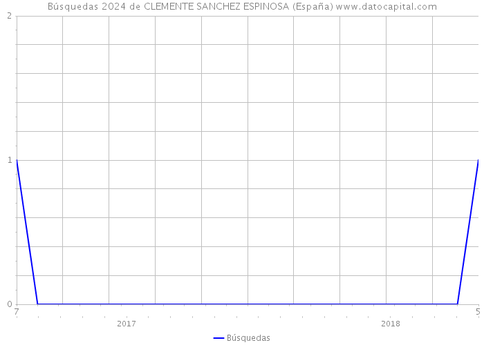 Búsquedas 2024 de CLEMENTE SANCHEZ ESPINOSA (España) 