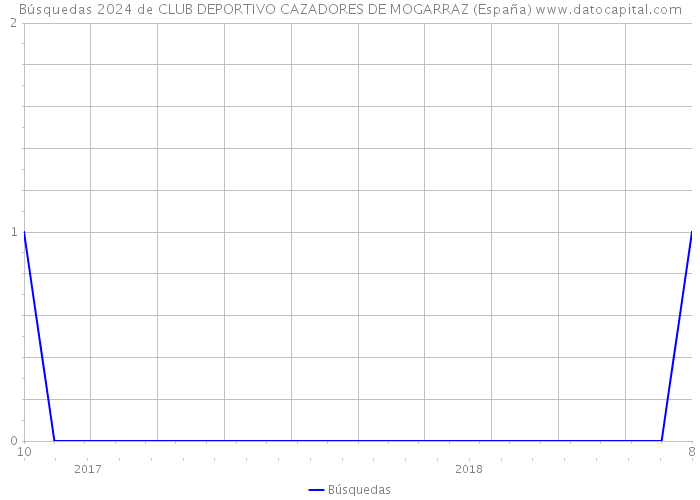 Búsquedas 2024 de CLUB DEPORTIVO CAZADORES DE MOGARRAZ (España) 