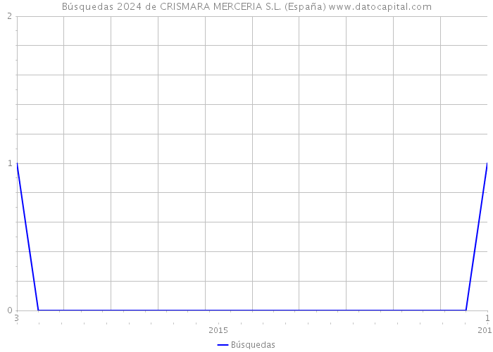 Búsquedas 2024 de CRISMARA MERCERIA S.L. (España) 