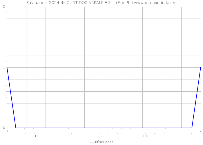 Búsquedas 2024 de CURTIDOS ARPALPIE S.L. (España) 