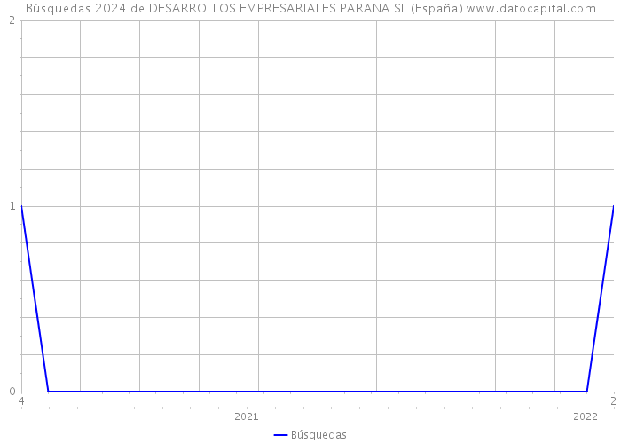 Búsquedas 2024 de DESARROLLOS EMPRESARIALES PARANA SL (España) 