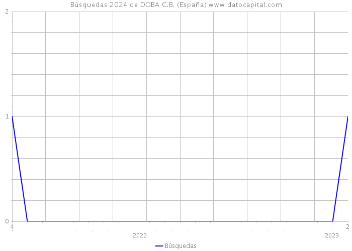 Búsquedas 2024 de DOBA C.B. (España) 