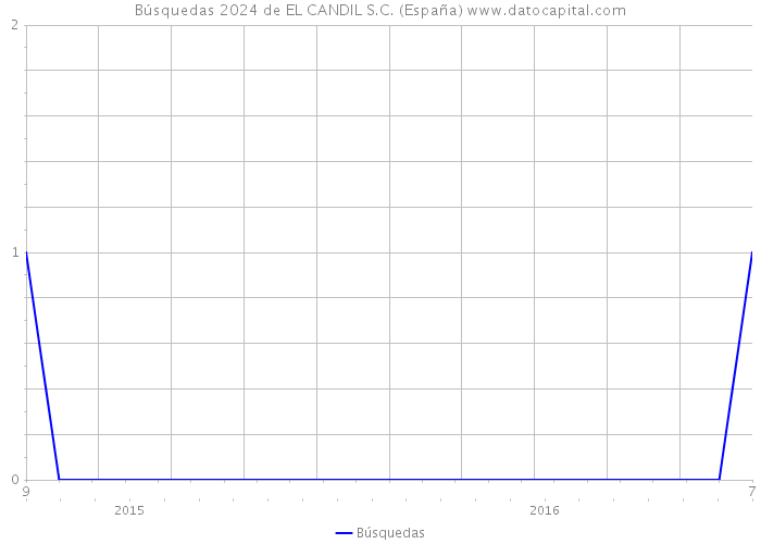 Búsquedas 2024 de EL CANDIL S.C. (España) 