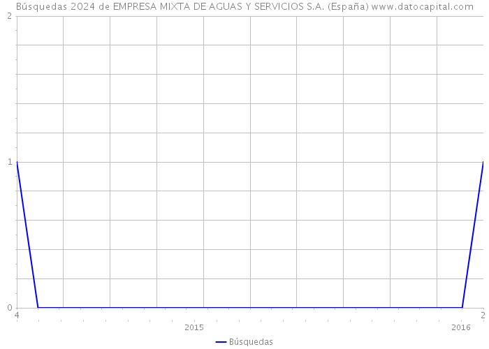 Búsquedas 2024 de EMPRESA MIXTA DE AGUAS Y SERVICIOS S.A. (España) 