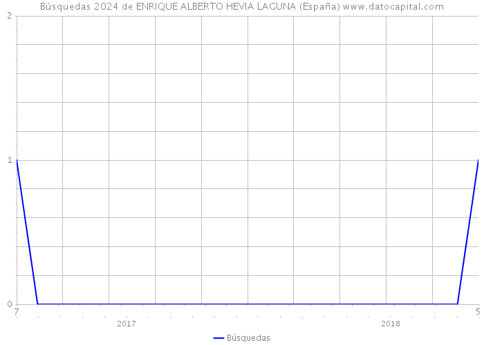 Búsquedas 2024 de ENRIQUE ALBERTO HEVIA LAGUNA (España) 