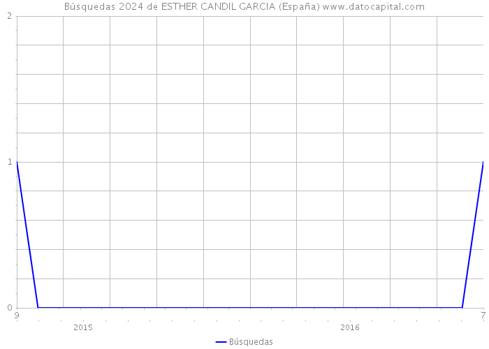 Búsquedas 2024 de ESTHER CANDIL GARCIA (España) 
