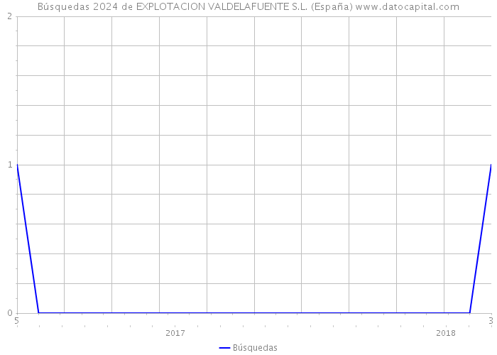 Búsquedas 2024 de EXPLOTACION VALDELAFUENTE S.L. (España) 