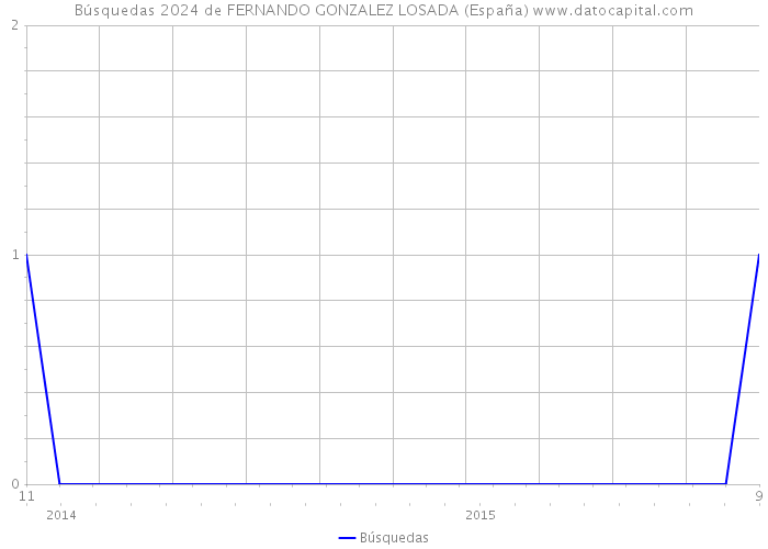 Búsquedas 2024 de FERNANDO GONZALEZ LOSADA (España) 