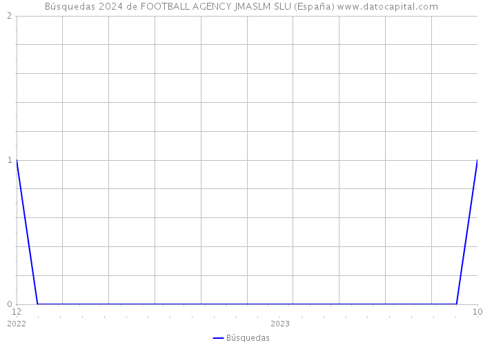 Búsquedas 2024 de FOOTBALL AGENCY JMASLM SLU (España) 