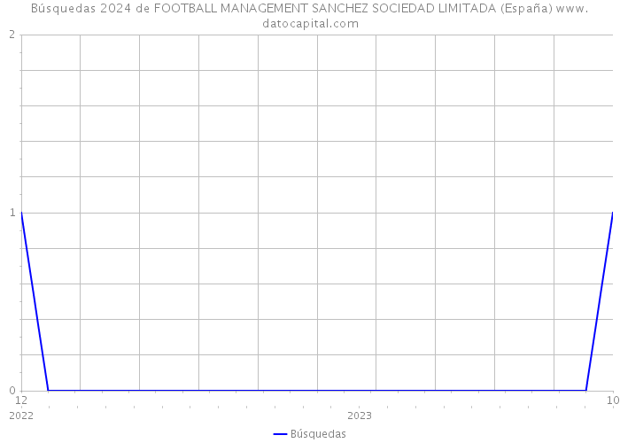 Búsquedas 2024 de FOOTBALL MANAGEMENT SANCHEZ SOCIEDAD LIMITADA (España) 