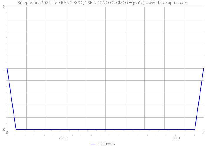 Búsquedas 2024 de FRANCISCO JOSE NDONO OKOMO (España) 
