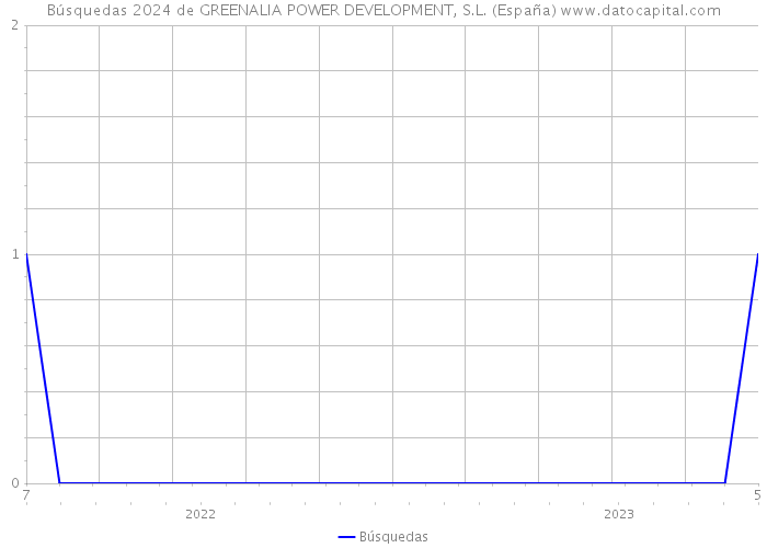 Búsquedas 2024 de GREENALIA POWER DEVELOPMENT, S.L. (España) 