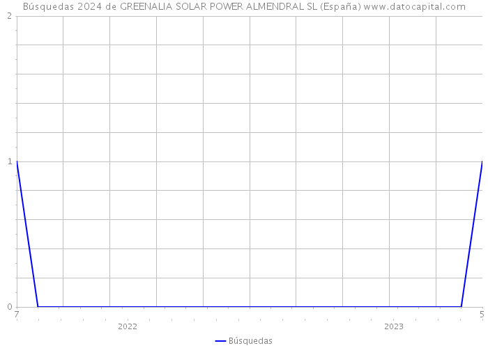 Búsquedas 2024 de GREENALIA SOLAR POWER ALMENDRAL SL (España) 