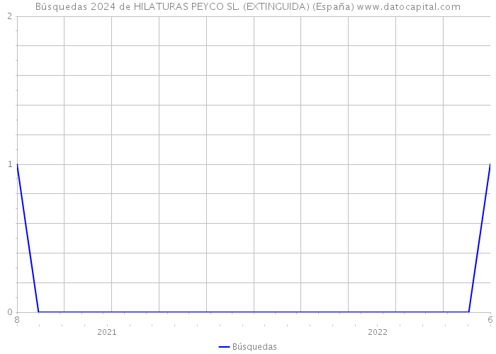 Búsquedas 2024 de HILATURAS PEYCO SL. (EXTINGUIDA) (España) 