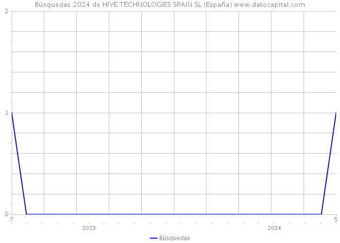 Búsquedas 2024 de HIVE TECHNOLOGIES SPAIN SL (España) 