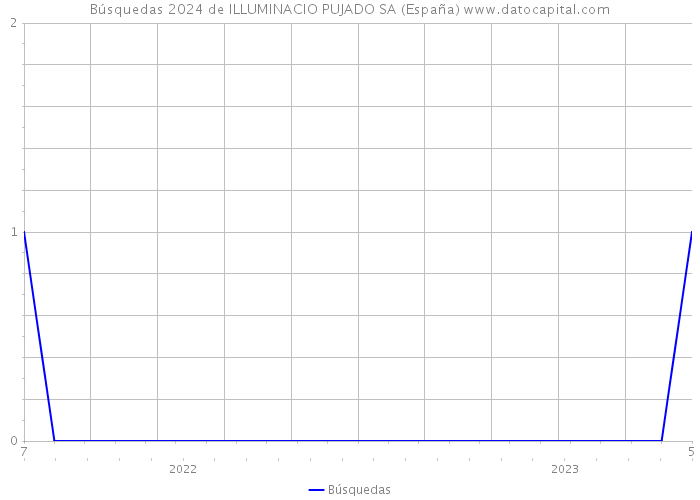 Búsquedas 2024 de ILLUMINACIO PUJADO SA (España) 