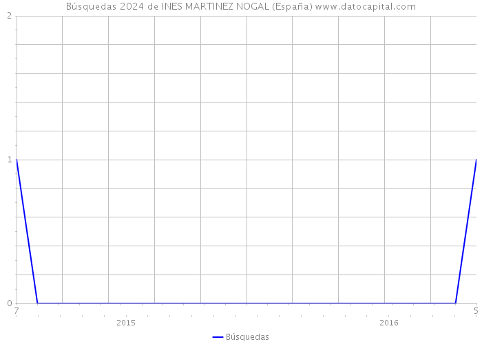Búsquedas 2024 de INES MARTINEZ NOGAL (España) 