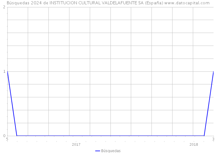 Búsquedas 2024 de INSTITUCION CULTURAL VALDELAFUENTE SA (España) 