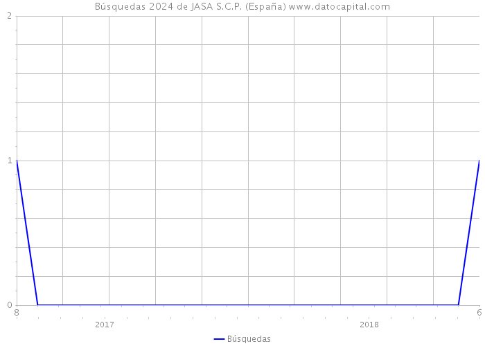 Búsquedas 2024 de JASA S.C.P. (España) 