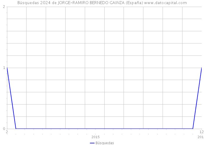 Búsquedas 2024 de JORGE-RAMIRO BERNEDO GAINZA (España) 