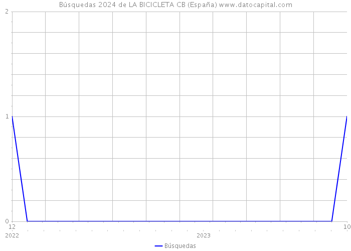 Búsquedas 2024 de LA BICICLETA CB (España) 