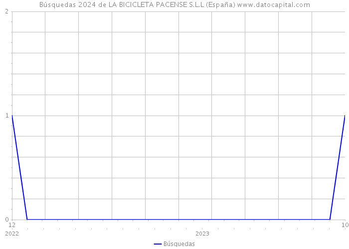 Búsquedas 2024 de LA BICICLETA PACENSE S.L.L (España) 