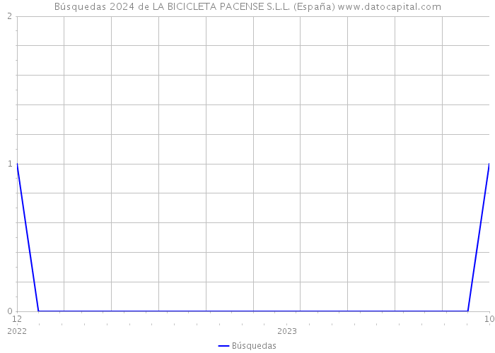 Búsquedas 2024 de LA BICICLETA PACENSE S.L.L. (España) 