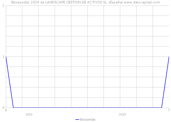 Búsquedas 2024 de LANDSCAPE GESTION DE ACTIVOS SL. (España) 