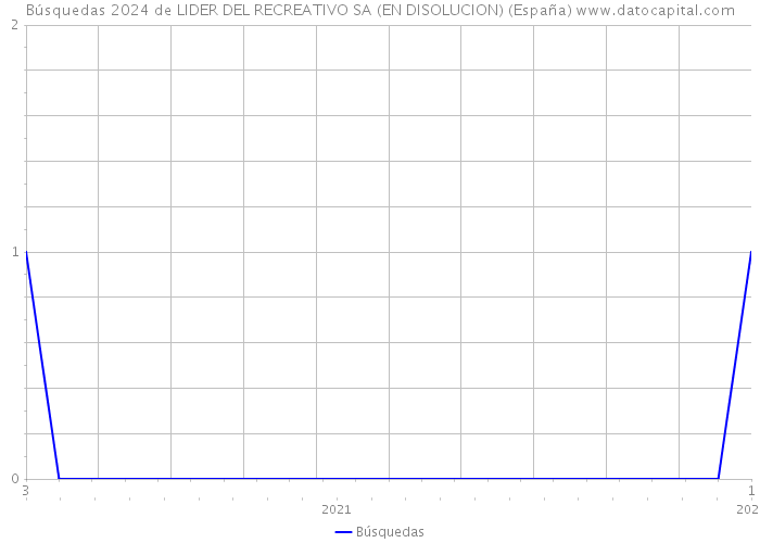 Búsquedas 2024 de LIDER DEL RECREATIVO SA (EN DISOLUCION) (España) 