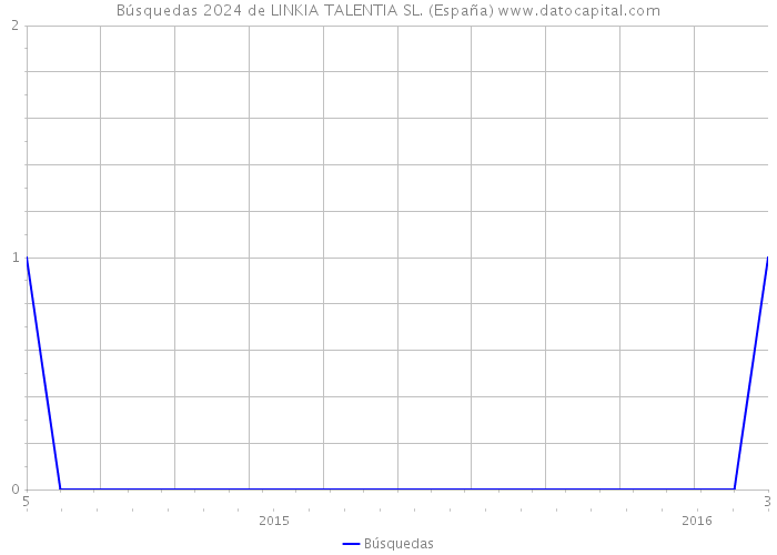 Búsquedas 2024 de LINKIA TALENTIA SL. (España) 