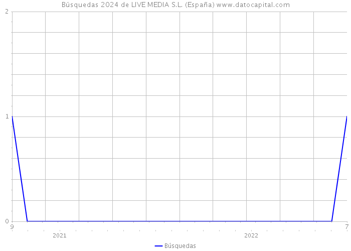 Búsquedas 2024 de LIVE MEDIA S.L. (España) 