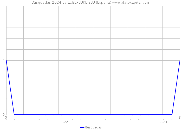 Búsquedas 2024 de LUBE-LUKE SLU (España) 