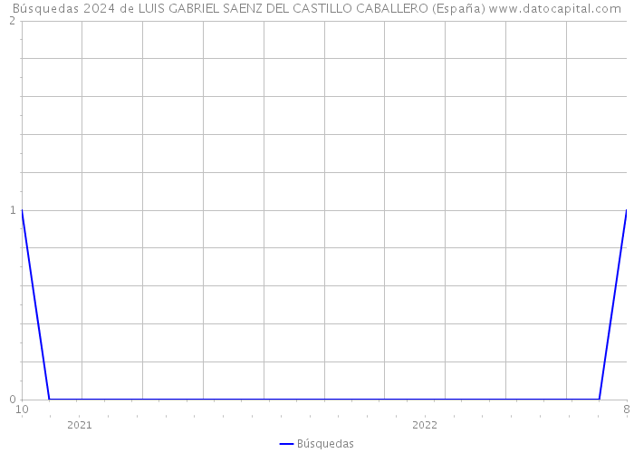 Búsquedas 2024 de LUIS GABRIEL SAENZ DEL CASTILLO CABALLERO (España) 