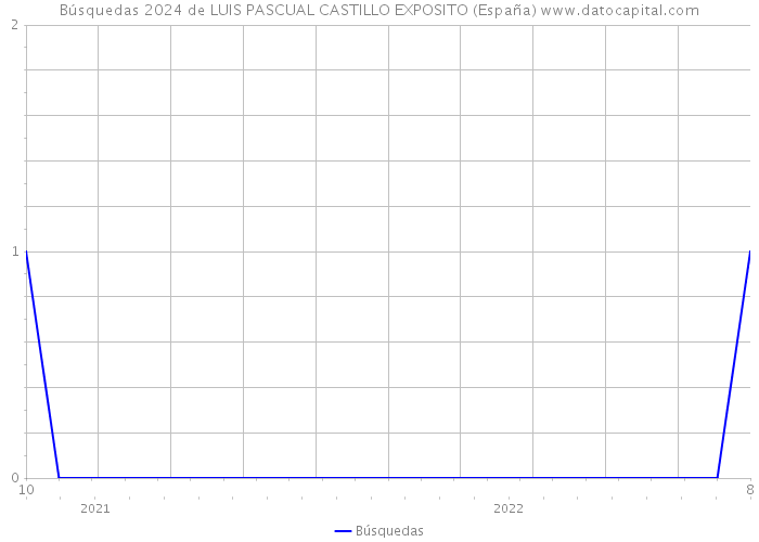 Búsquedas 2024 de LUIS PASCUAL CASTILLO EXPOSITO (España) 