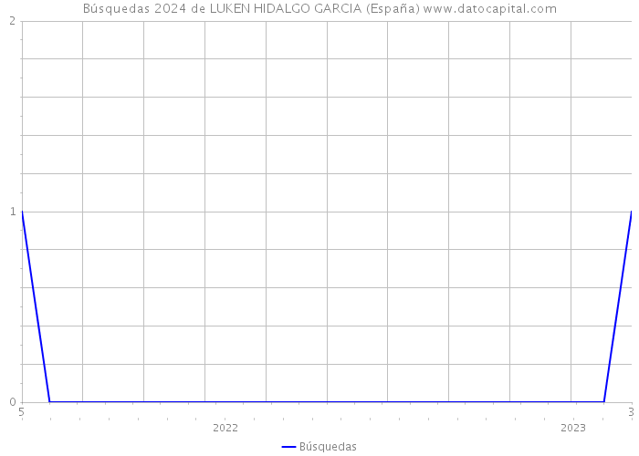 Búsquedas 2024 de LUKEN HIDALGO GARCIA (España) 