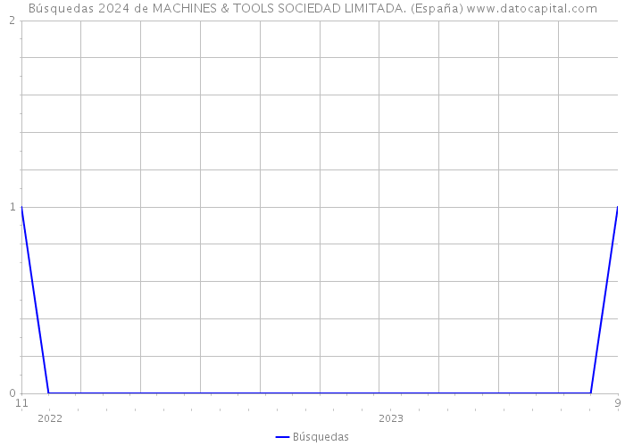 Búsquedas 2024 de MACHINES & TOOLS SOCIEDAD LIMITADA. (España) 
