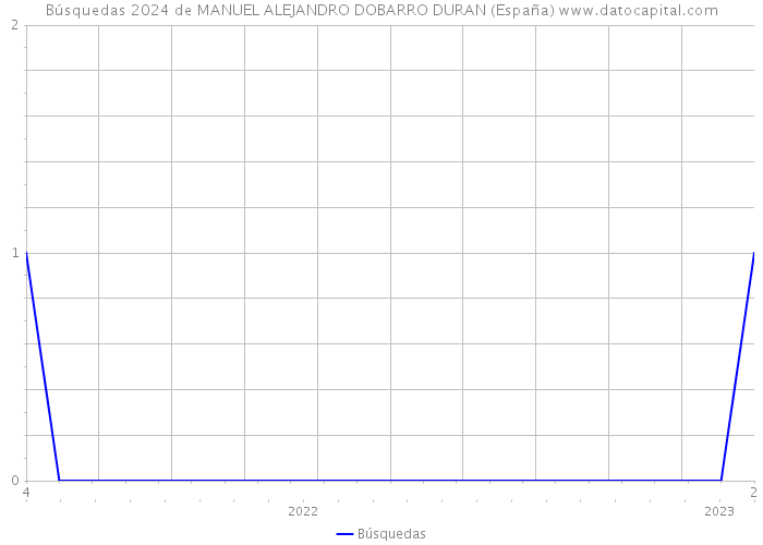 Búsquedas 2024 de MANUEL ALEJANDRO DOBARRO DURAN (España) 
