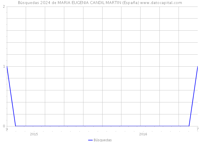 Búsquedas 2024 de MARIA EUGENIA CANDIL MARTIN (España) 