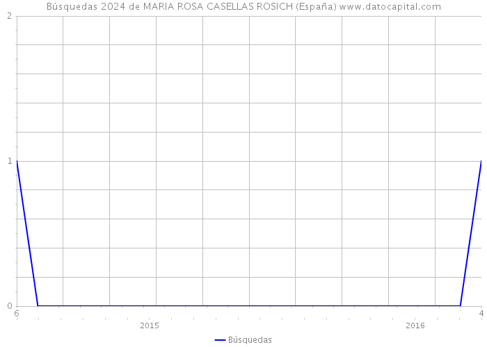 Búsquedas 2024 de MARIA ROSA CASELLAS ROSICH (España) 