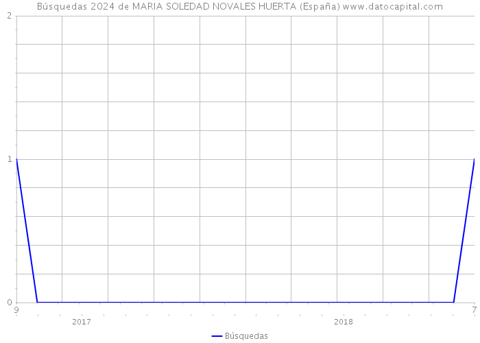 Búsquedas 2024 de MARIA SOLEDAD NOVALES HUERTA (España) 