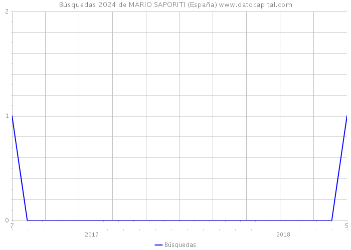 Búsquedas 2024 de MARIO SAPORITI (España) 