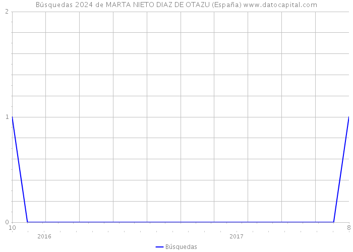 Búsquedas 2024 de MARTA NIETO DIAZ DE OTAZU (España) 