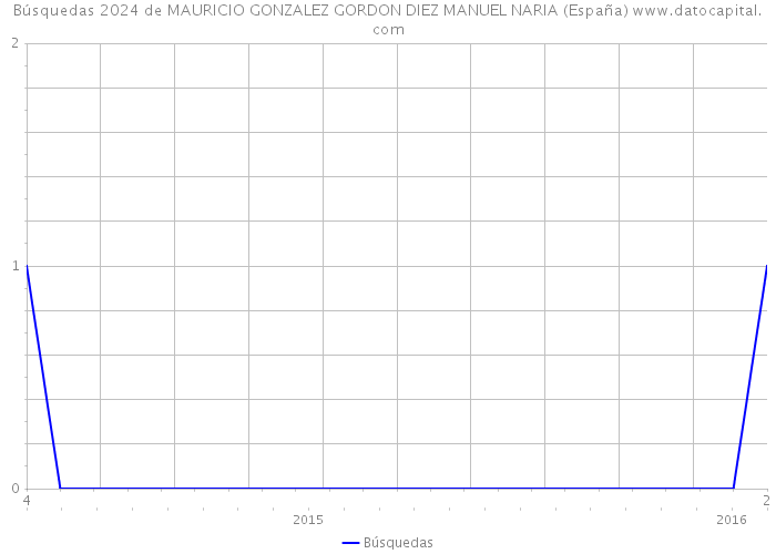 Búsquedas 2024 de MAURICIO GONZALEZ GORDON DIEZ MANUEL NARIA (España) 