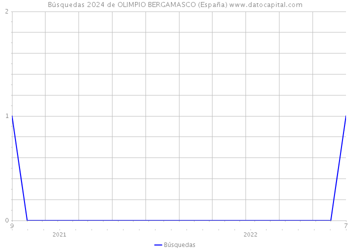 Búsquedas 2024 de OLIMPIO BERGAMASCO (España) 